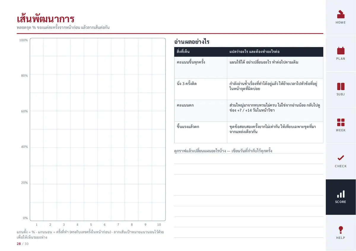 หน้าเส้นพัฒนาการ มีกราฟตารางสำหรับพล็อตคะแนนพรีเทสต์เป็นเปอร์เซ็นต์ และตารางแปลผลสี่กรณี